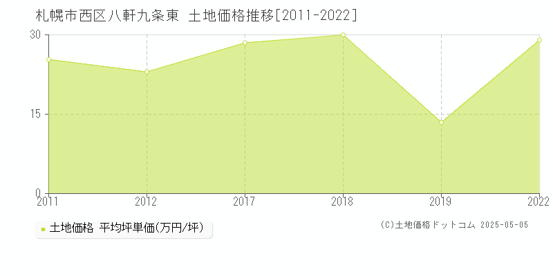 八軒九条東(札幌市西区)の土地価格推移グラフ(坪単価)[2011-2022年]