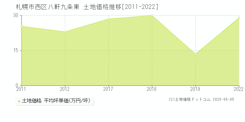 札幌市西区八軒九条東の土地取引事例推移グラフ 