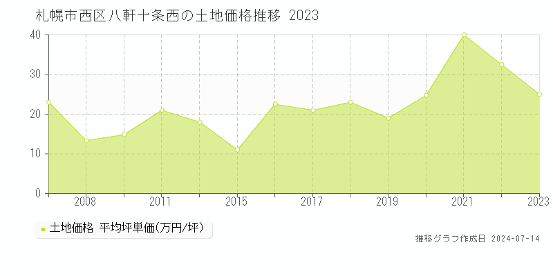 札幌市西区八軒十条西の土地価格推移グラフ 