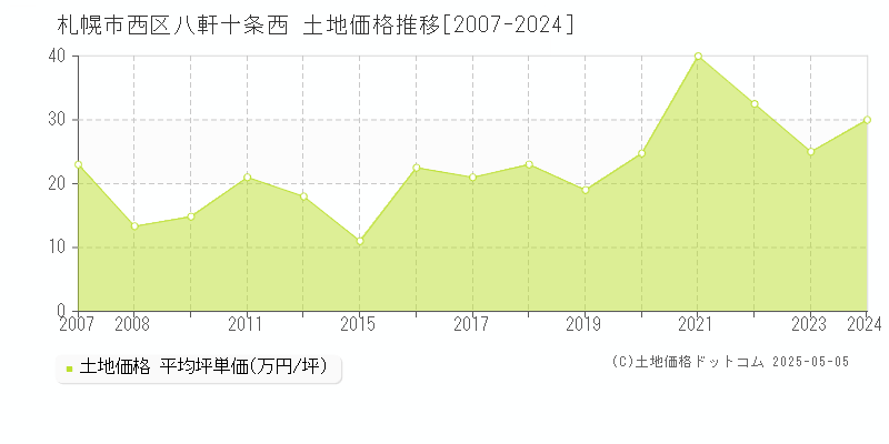八軒十条西(札幌市西区)の土地価格推移グラフ(坪単価)[2007-2024年]