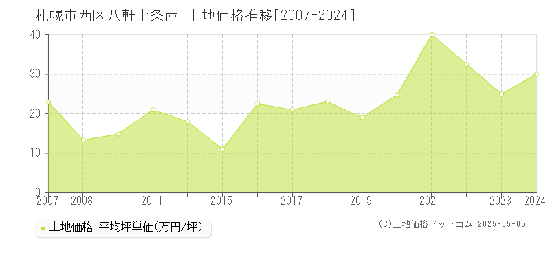 札幌市西区八軒十条西の土地価格推移グラフ 