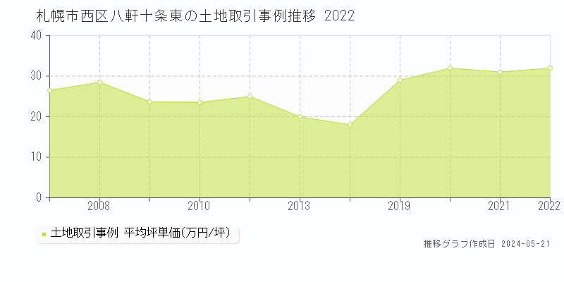 札幌市西区八軒十条東の土地取引価格推移グラフ 