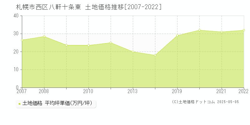 八軒十条東(札幌市西区)の土地価格推移グラフ(坪単価)[2007-2022年]