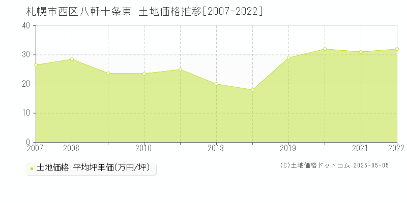 札幌市西区八軒十条東の土地取引価格推移グラフ 