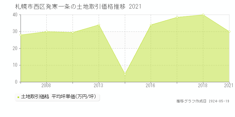 札幌市西区発寒一条の土地価格推移グラフ 