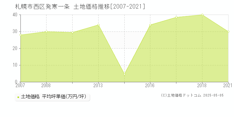 発寒一条(札幌市西区)の土地価格推移グラフ(坪単価)[2007-2021年]