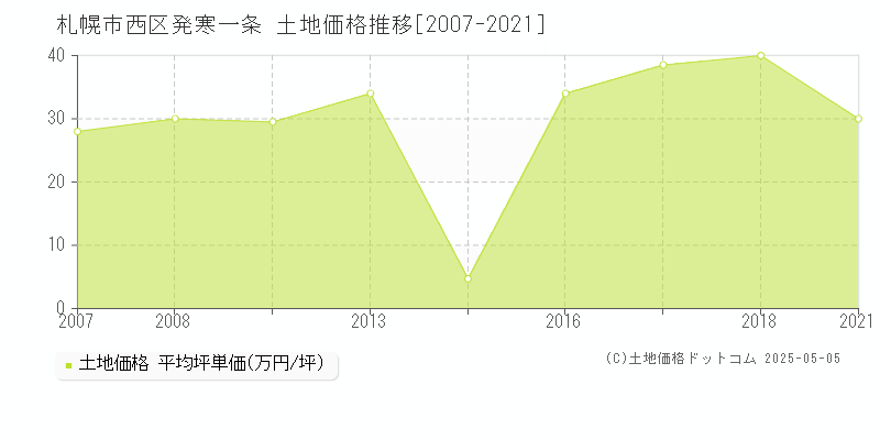 札幌市西区発寒一条の土地価格推移グラフ 