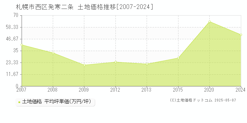 発寒二条(札幌市西区)の土地価格推移グラフ(坪単価)[2007-2024年]