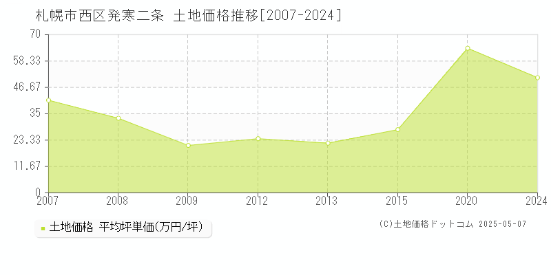 札幌市西区発寒二条の土地価格推移グラフ 