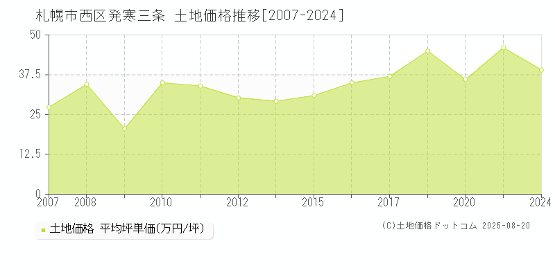 発寒三条(札幌市西区)の土地価格推移グラフ(坪単価)[2007-2024年]