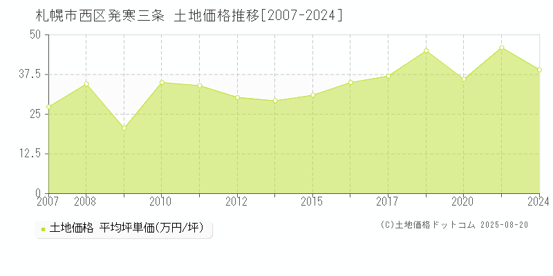 札幌市西区発寒三条の土地価格推移グラフ 