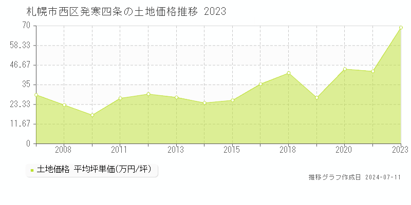 札幌市西区発寒四条の土地価格推移グラフ 