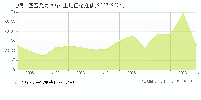 札幌市西区発寒四条の土地価格推移グラフ 