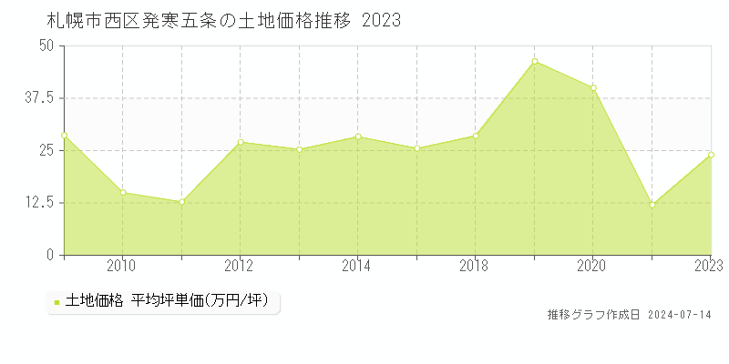 札幌市西区発寒五条の土地価格推移グラフ 