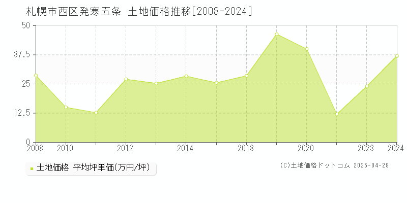 札幌市西区発寒五条の土地価格推移グラフ 