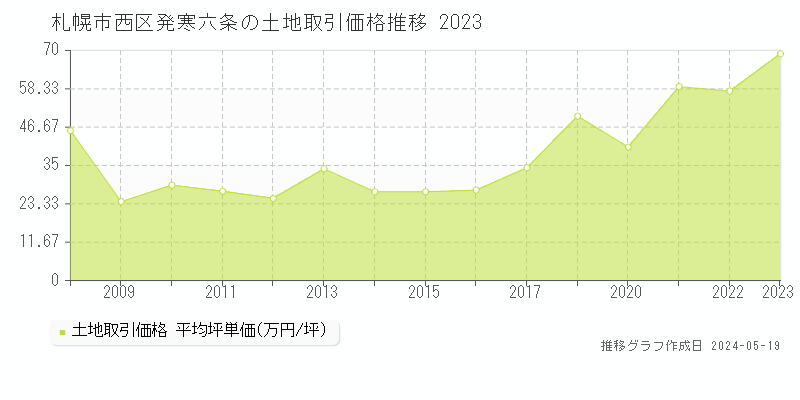 札幌市西区発寒六条の土地価格推移グラフ 
