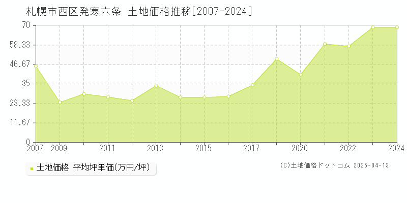 札幌市西区発寒六条の土地価格推移グラフ 