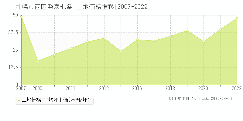 札幌市西区発寒七条の土地価格推移グラフ 