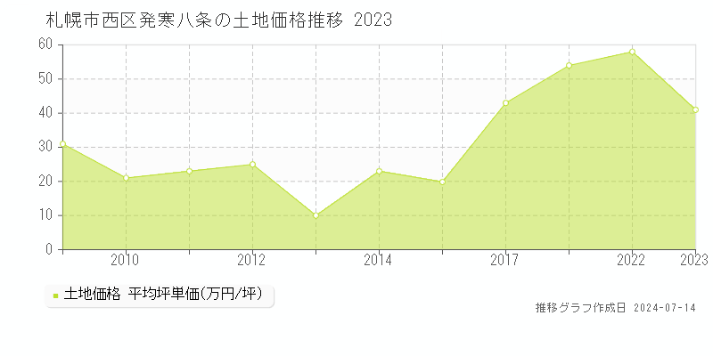 札幌市西区発寒八条の土地価格推移グラフ 