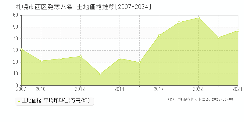 発寒八条(札幌市西区)の土地価格推移グラフ(坪単価)[2007-2024年]