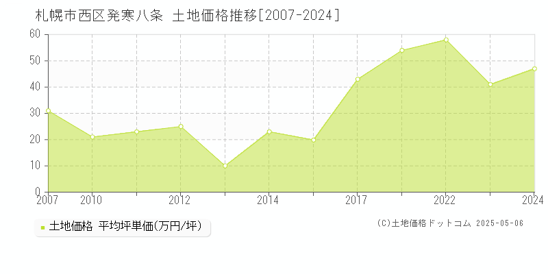 札幌市西区発寒八条の土地価格推移グラフ 