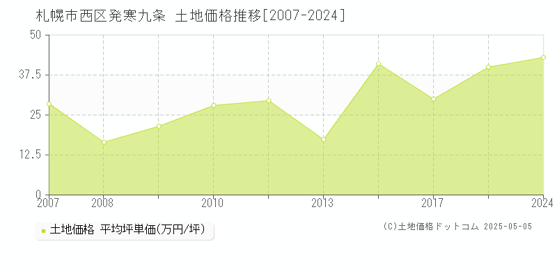 発寒九条(札幌市西区)の土地価格推移グラフ(坪単価)[2007-2024年]