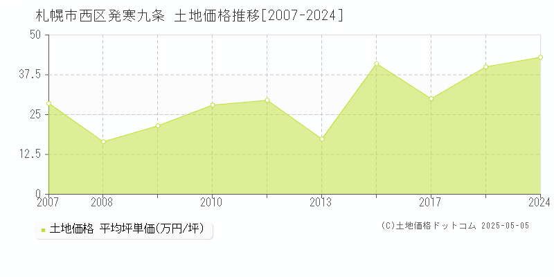 札幌市西区発寒九条の土地価格推移グラフ 