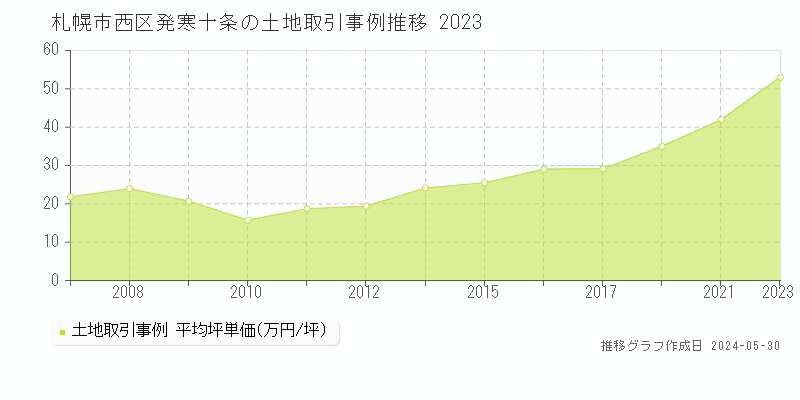 札幌市西区発寒十条の土地取引価格推移グラフ 