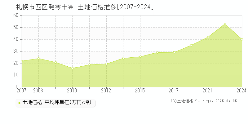 札幌市西区発寒十条の土地価格推移グラフ 