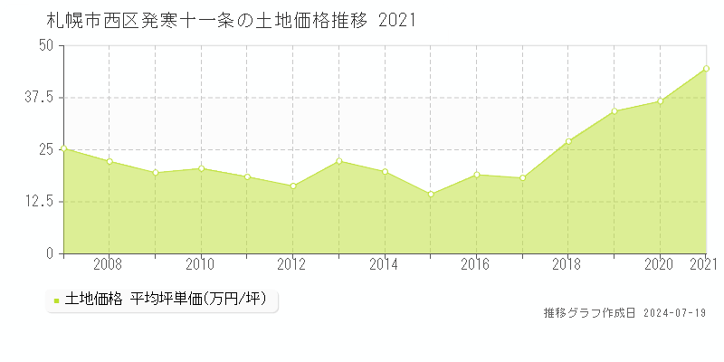 札幌市西区発寒十一条の土地価格推移グラフ 