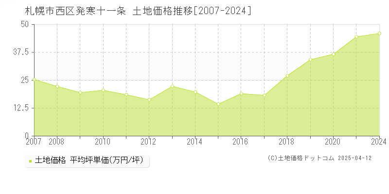 札幌市西区発寒十一条の土地価格推移グラフ 