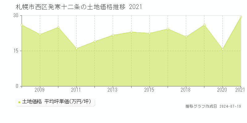 札幌市西区発寒十二条の土地価格推移グラフ 