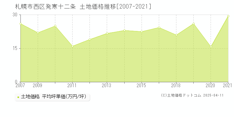 札幌市西区発寒十二条の土地価格推移グラフ 