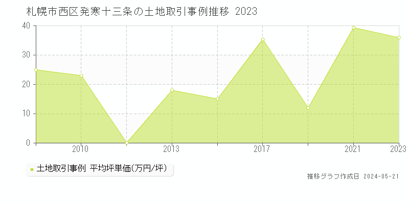 札幌市西区発寒十三条の土地価格推移グラフ 
