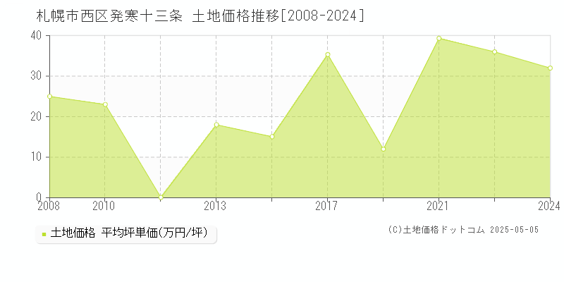 発寒十三条(札幌市西区)の土地価格推移グラフ(坪単価)[2008-2024年]