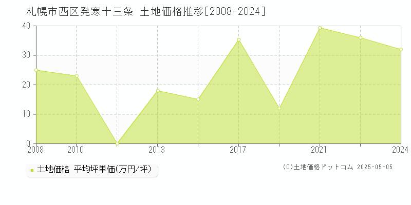 札幌市西区発寒十三条の土地価格推移グラフ 