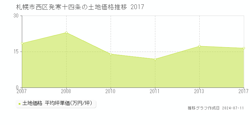札幌市西区発寒十四条の土地価格推移グラフ 