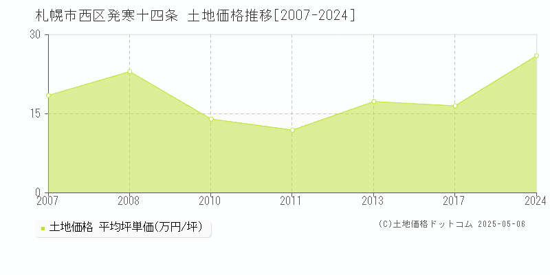 発寒十四条(札幌市西区)の土地価格推移グラフ(坪単価)[2007-2024年]