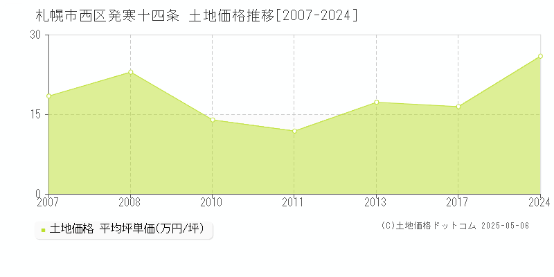 札幌市西区発寒十四条の土地価格推移グラフ 