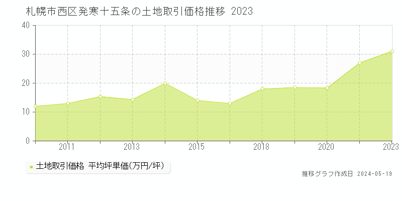 札幌市西区発寒十五条の土地価格推移グラフ 
