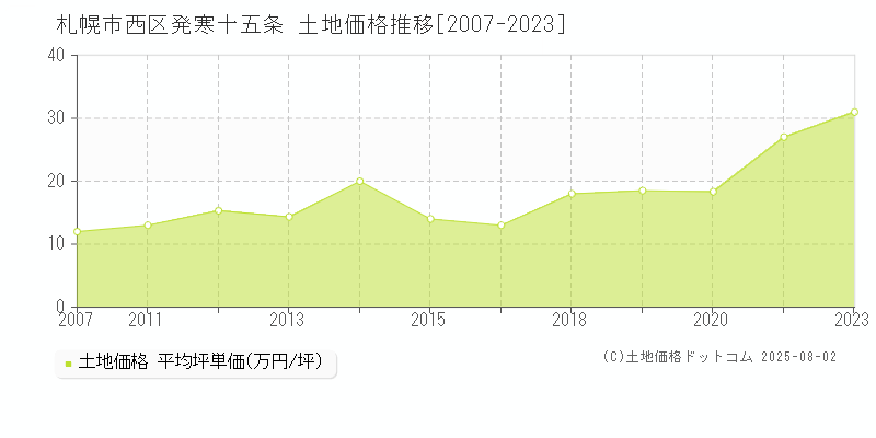 発寒十五条(札幌市西区)の土地価格推移グラフ(坪単価)[2007-2023年]
