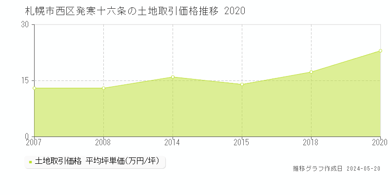 札幌市西区発寒十六条の土地価格推移グラフ 