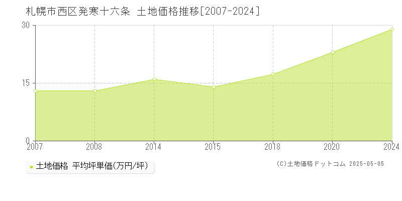 発寒十六条(札幌市西区)の土地価格推移グラフ(坪単価)[2007-2024年]