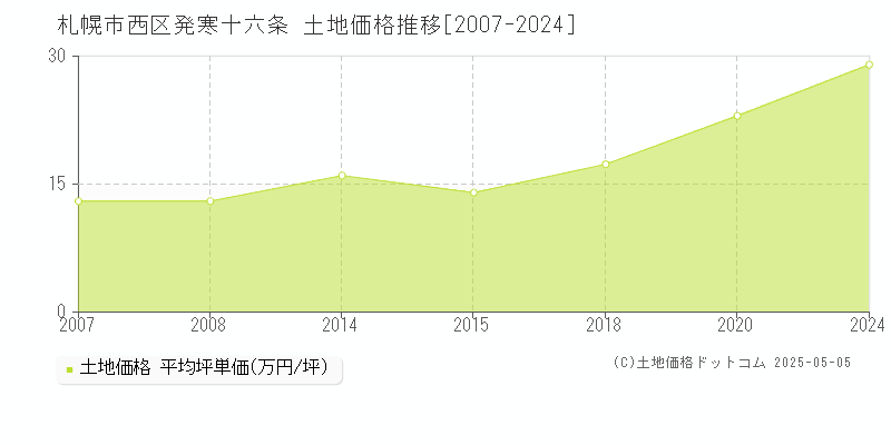 札幌市西区発寒十六条の土地価格推移グラフ 