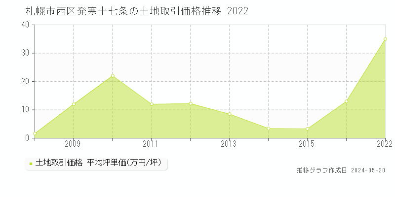 札幌市西区発寒十七条の土地取引価格推移グラフ 