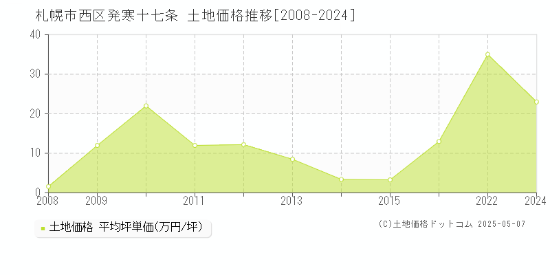 発寒十七条(札幌市西区)の土地価格推移グラフ(坪単価)[2008-2024年]