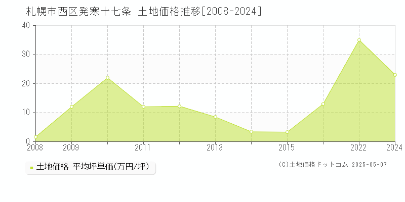 札幌市西区発寒十七条の土地価格推移グラフ 