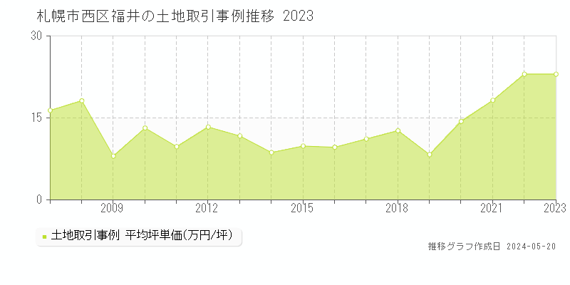 札幌市西区福井の土地価格推移グラフ 