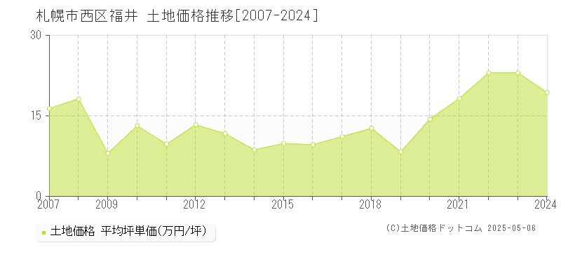 福井(札幌市西区)の土地価格推移グラフ(坪単価)[2007-2024年]