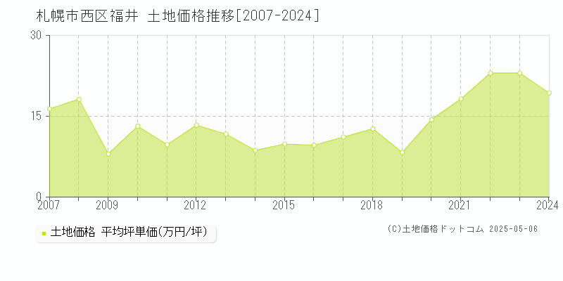 札幌市西区福井の土地価格推移グラフ 